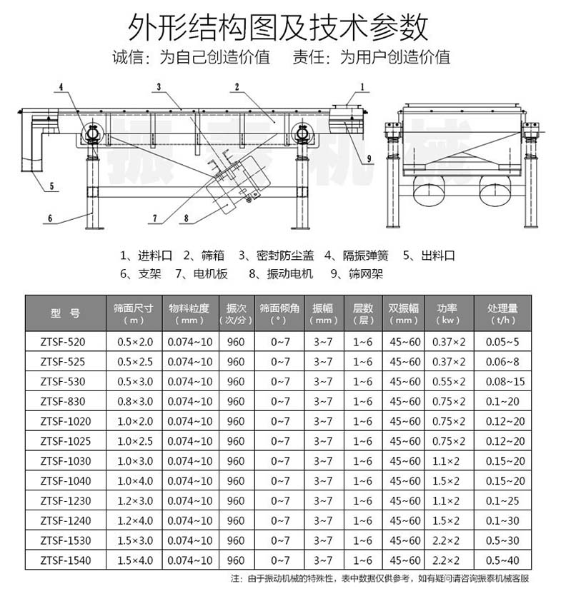 焦粉直線振動(dòng)篩技術(shù)參數(shù)