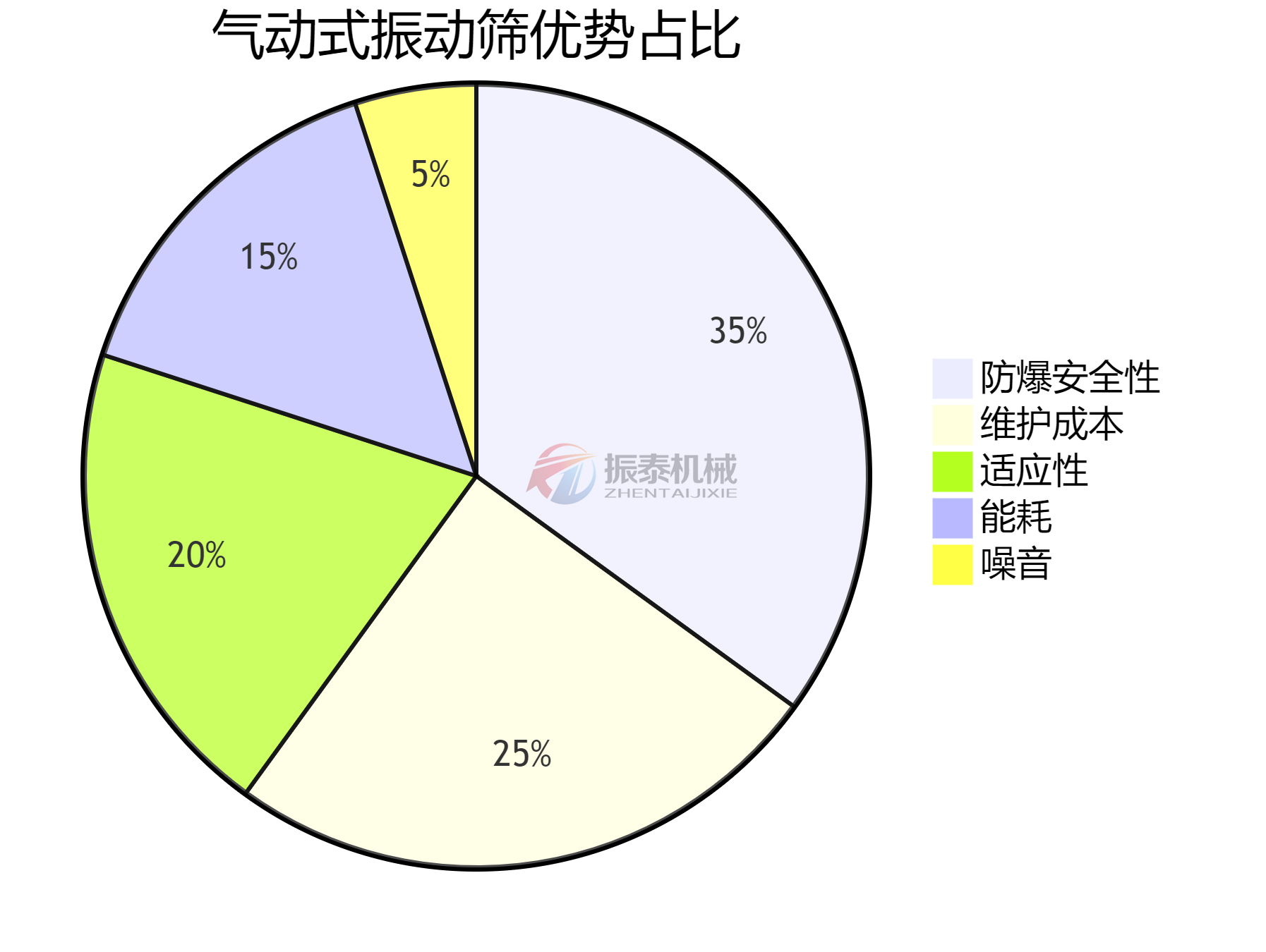 氣動式振動篩優勢
